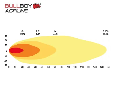 BULLBOY AGRILINE LED Arbejdslys 60W 3500lm 9-32V til John Deere Traktorer - Billede 5