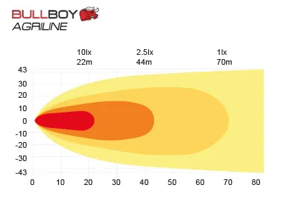 BULLBOY AGRILINE LED Arbejdslys 60W - 4330 lumen, 9-32V, 6x10W Osram LED - Billede 5