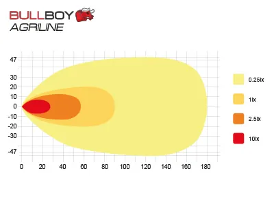 BULLBOY AGRILINE LED Arbejdslys 60W 5000lm 9-32V - Valtra Original Udskiftning - Billede 4