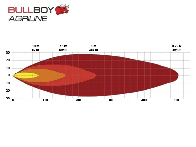 BULLBOY AGRILINE LED Forlygter 15W High/Low Beam 10-30V 700/1200lm - Billede 5