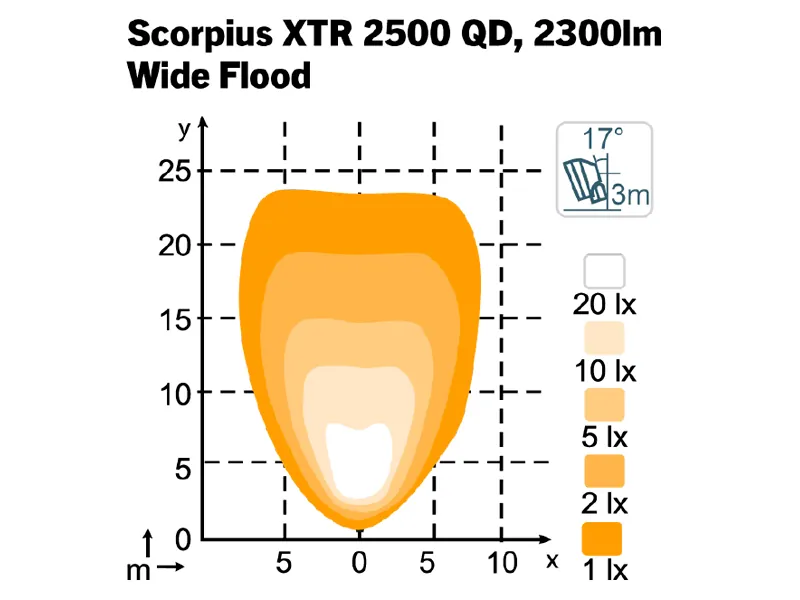Nordic Lights Scorpius XTR 2500 QD LED-arbejdslys 19W 24V - Billede 2
