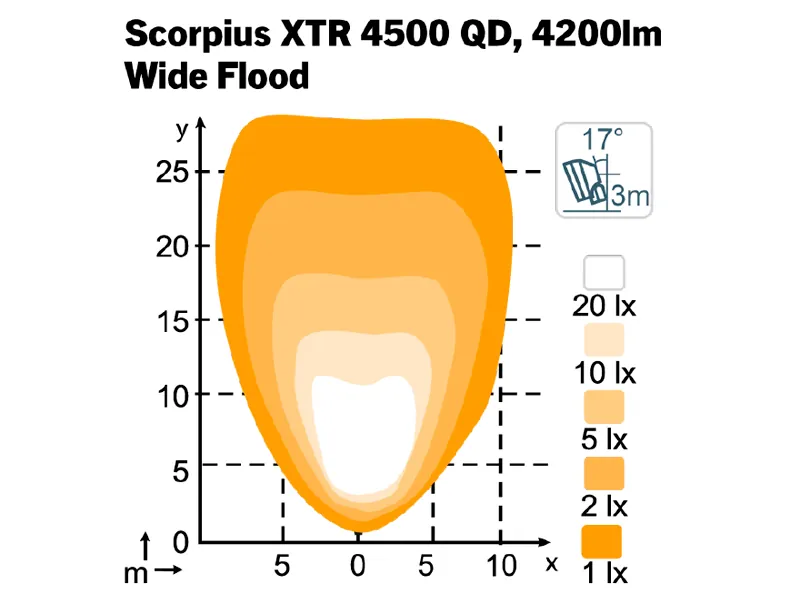 Nordic Lights Scorpius XTR 4500 QD LED-arbejdslys 40W 24V - Billede 2