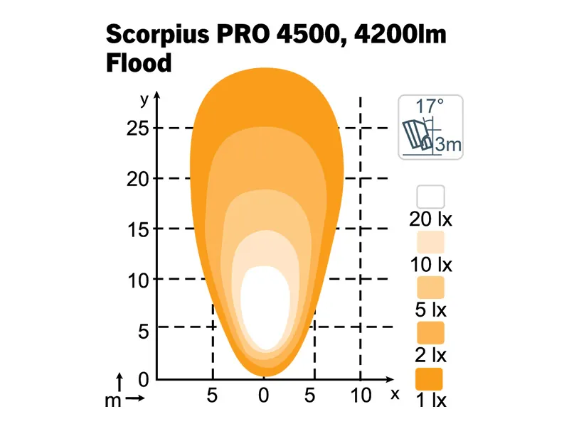 Nordic Lights Scorpius PRO 4500 LED-arbejdslys Flood, ADR - Billede 3