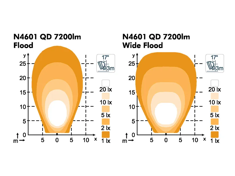 Nordic Lights Scorpius N4601 QD LED Arbejdslys - 11500lm, 18-32V, Heavy Duty - Billede 3