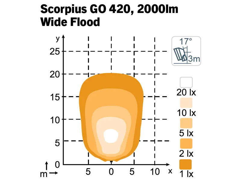 Nordic Lights Scorpius Go 420 LED Arbejdslys Rød - 3000lm 12-24V Wide Flood - Billede 2