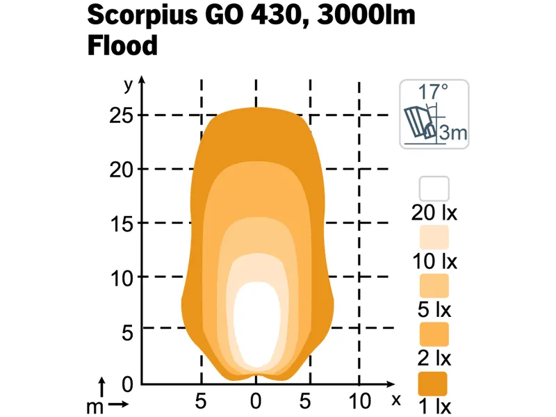 Nordic Lights Scorpius GO 430 LED Arbejdslys 12-24V 4800lm Flood Beam med Dæmpefunktion - Billede 3