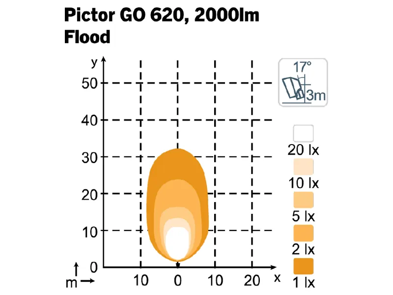 Nordic Lights Pictor GO 620 LED Arbejdslys 12-24V 2000lm 5000K - Billede 2