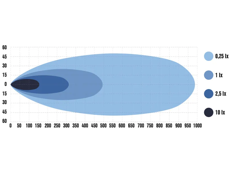 OPTIBEAM E-BAR FIN SINGLE LED Fjernlys 7500lm 9-36V 493m Rækkevidde - Billede 9