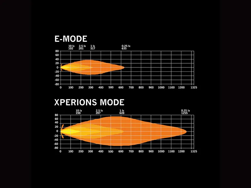 STRANDS SIBERIA SKY LORD Kørelys 8250lm 10-38V ECE-godkendt - Billede 4