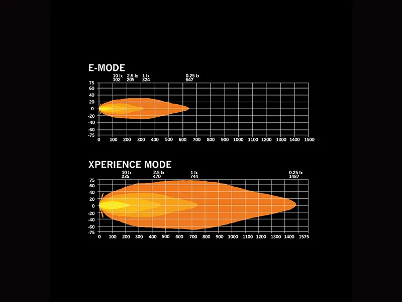 STRANDS SIBERIA SKY LORD Kørelys 11000lm 10-38V ø228mm - Billede 6